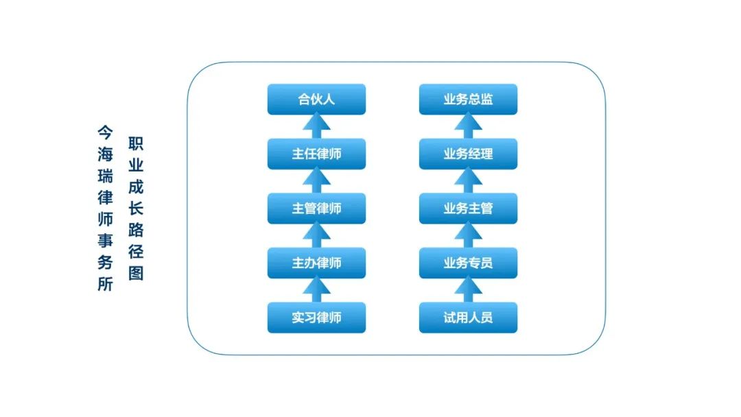 今海瑞三位律师晋升为新合伙人：赋能团队，共创未来！(图5)